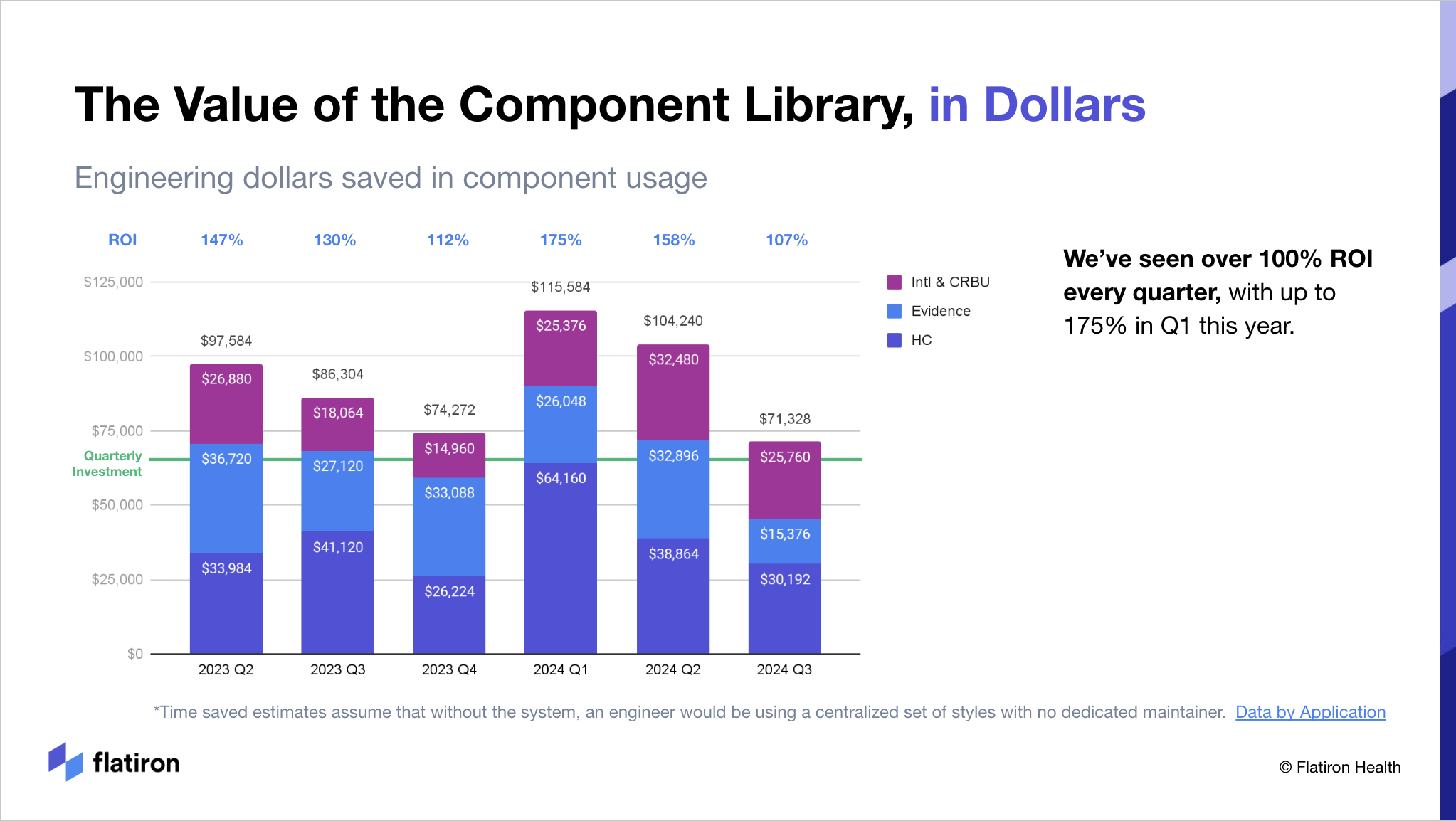 A screenshot from a presentation showing the ROI of the Flatiron Health design system.